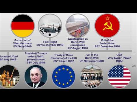 Berlin Airlift Timeline - YouTube