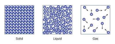 States of Matter | Class 9, Matter in our surrounding