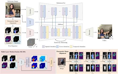 Alibaba Introduces Champ to Generate Lifelike Human Animations Using 3D ...