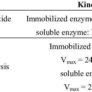 Examples of immobilized enzymes with enhanced activity. | Download Table