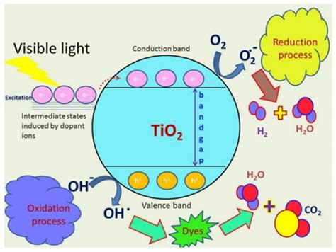 Catalysts | Free Full-Text | A Review on Metal Ions Modified TiO2 for Photocatalytic Degradation ...