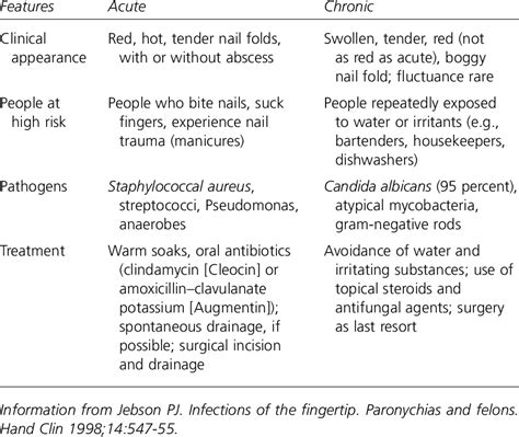 Comparison of Acute and Chronic Paronychia | Download Table