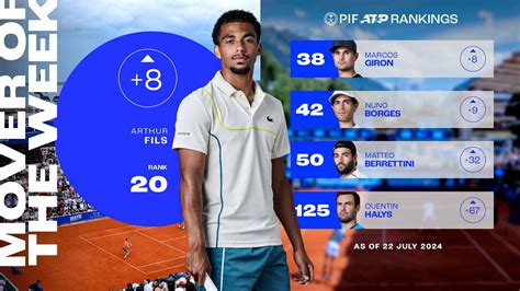 Fils PIF ATP Rankings 22 July 2024 | Next Gen ATP Finals | Tennis