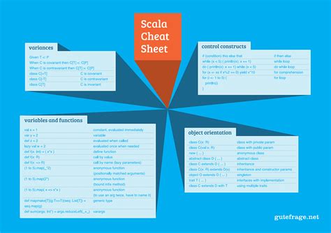 Scala Cheatsheet | Scala, Computer science, Data services