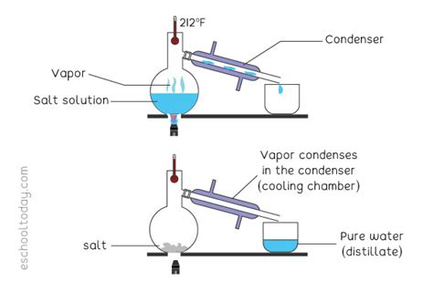 What is Simple Distillation? – Eschooltoday