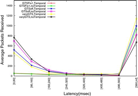 Latency for normal packet rate | Download Scientific Diagram