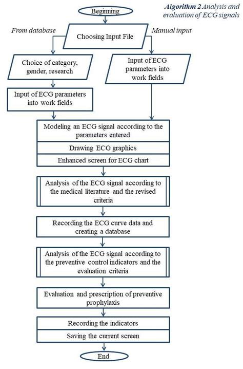 Algorithm 2: Analysis and evaluation of ECG signals | Download ...