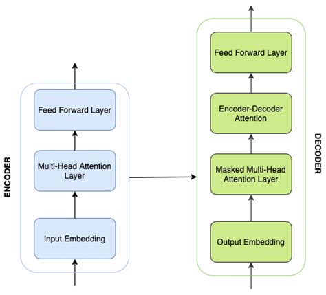 Encoder-Decoder transformer architecture used by PEGASUS, BART and T5 ...