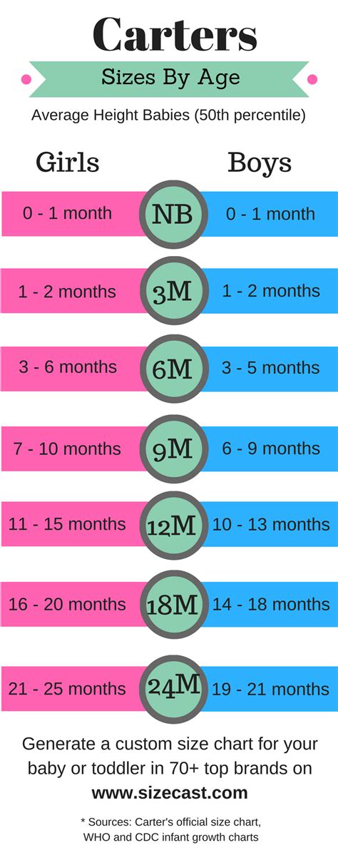 Carter's baby clothing size chart, cross referenced to the growth chart ...