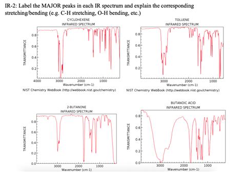 Solved IR-2: Label the MAJOR peaks in each IR spectrum and | Chegg.com