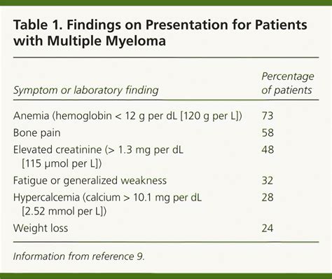 Multiple Myeloma: Diagnosis and Treatment | AAFP