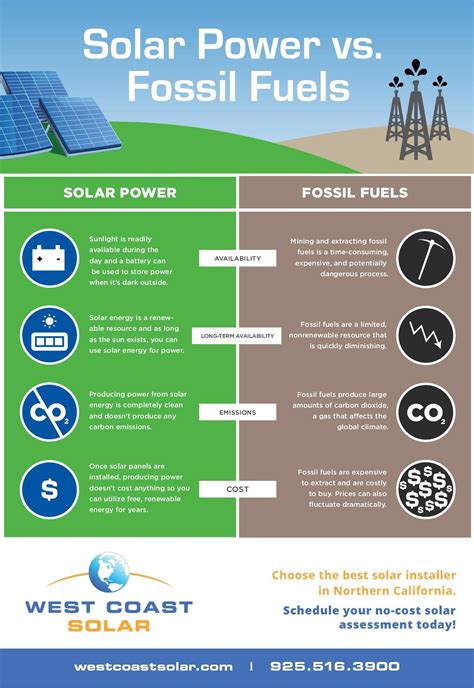 Solar Power vs. Fossil Fuels - West Coast Solar, Inc.