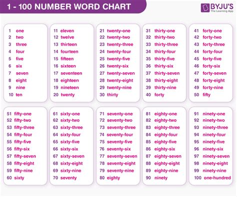 Numbers in Words | Number Names 1 to 100, Examples, Download PDF