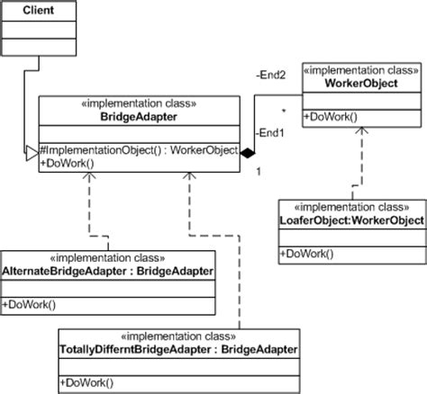 BRIDGE PATTERN JAVA EXAMPLE » Patterns Gallery