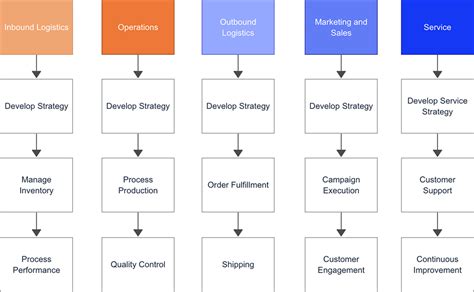 High-Level Process Map Template (Free Examples) | Slickplan