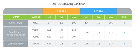 新世代記憶體LPDDR5與LPDDR4比較 | 百佳泰 Allion Labs