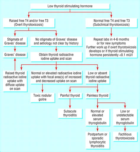 Diagnosis and management of thyrotoxicosis | The BMJ