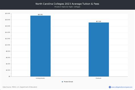 North Carolina Private Colleges 2024 Tuition Comparison