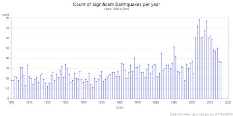 Significant Earthquakes