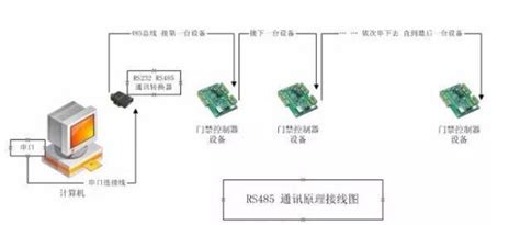 RS-232 vs RS-422 vs RS-485, What is the difference?