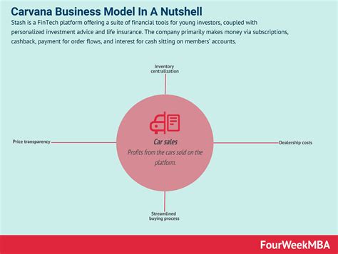 Carvana Business Model In A Nutshell - FourWeekMBA