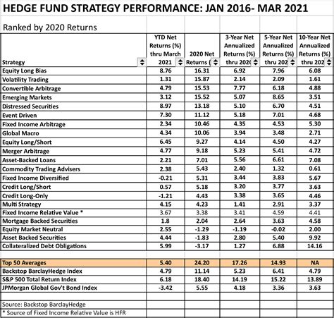 2021 Survey of the Top 50 Hedge Funds - Articles - Advisor Perspectives