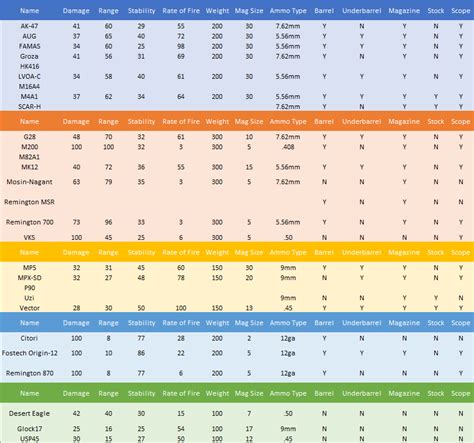 Weapon Damage Chart [UP TO DATE] – Steam Solo