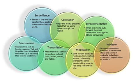 Functions of Mass Communication | Introduction to Communication