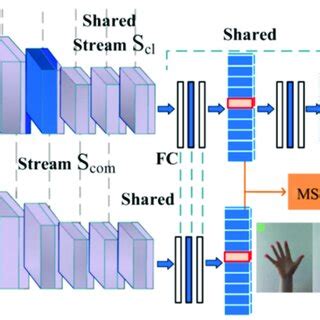 Multi-scale fusion framework. | Download Scientific Diagram