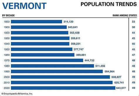 Vermont population trends - Students | Britannica Kids | Homework Help