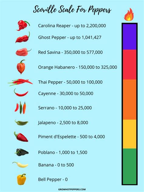 The Scoville scale rates the heat level of chile peppers. Here’s a ...