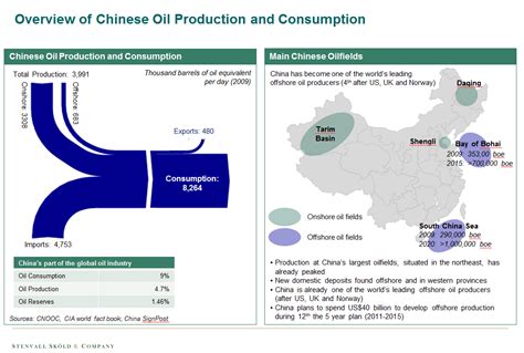 China oil production, consumption and development of offshore industry