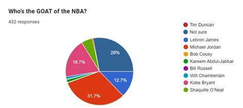 GOAT of the NBA? – The Demon Tattler