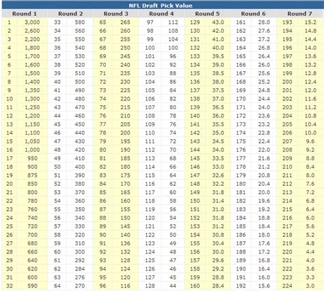 Nfl Draft Value Chart : 2019 NFL Draft Trade Value Chart : GreenBayPackers : Here are the values ...