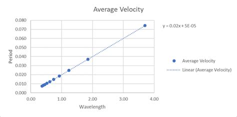 Solved Wavelength vs. period graph Question 1– What is | Chegg.com