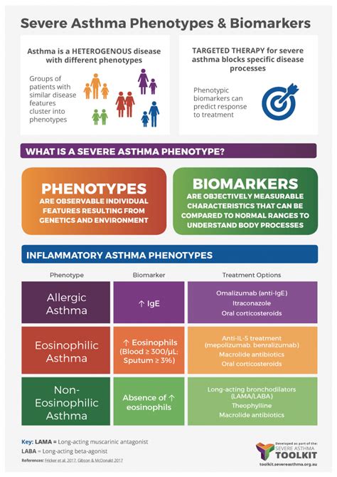 Asthma Phenotypes - Severe Asthma Toolkit