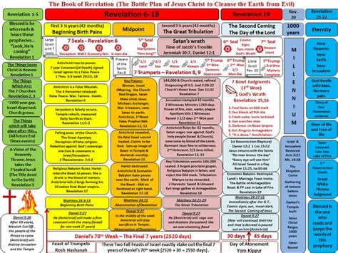 Revelation Bible Study Chart