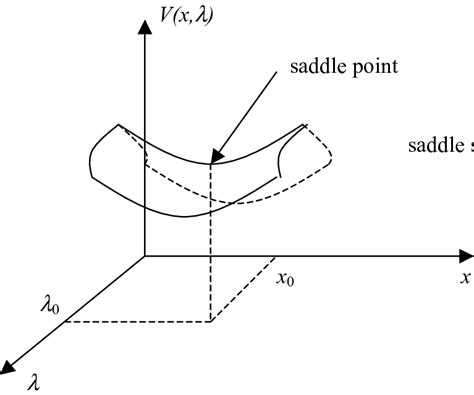 2. Illustration of saddle point | Download Scientific Diagram