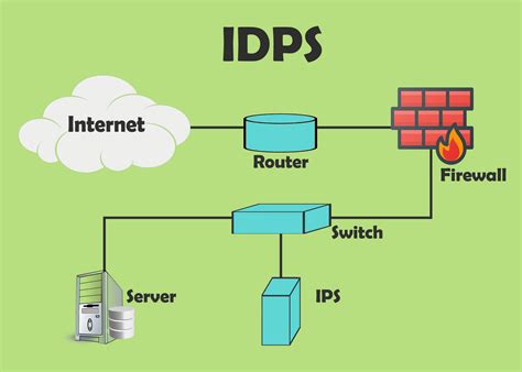 Intrusion Detection System Examples