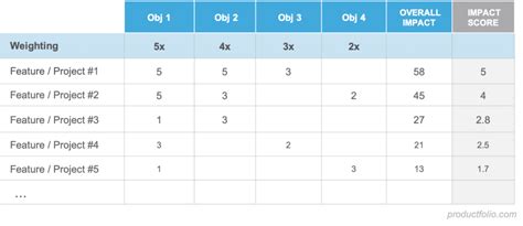 Weighted Impact Scoring Model - Productfolio