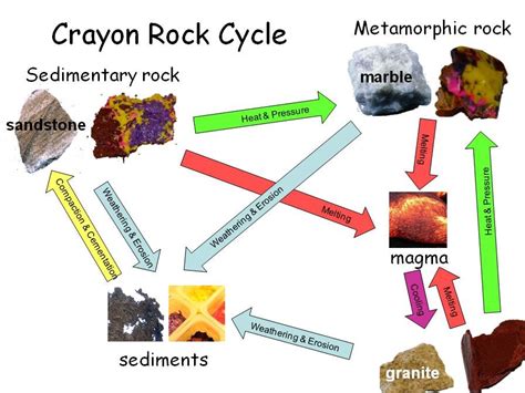 crayon rock cycle - Anyone4Science