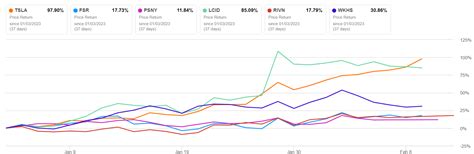 Tesla stock doubles from its 2023 low as momentum builds | Seeking Alpha