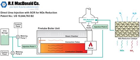 Patent Issued for Safest NOx Emissions Reduction Technology