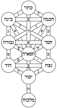 Tree of life (Kabbalah) - Wikipedia