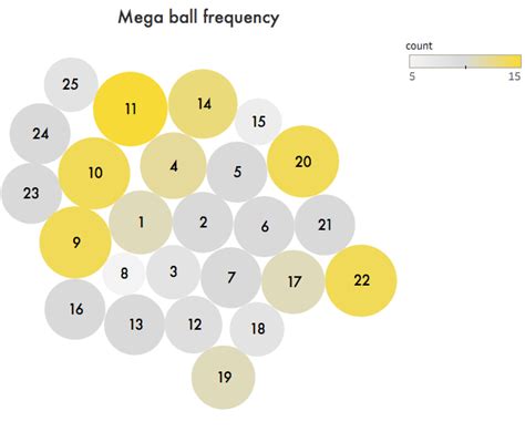 [OC] frequency of the mega ball in mega millions : r/dataisbeautiful