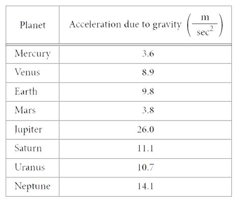 The chart above shows approximate of the acceleration due to gravity i