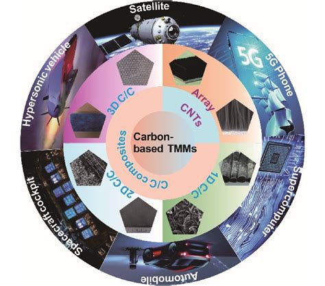 A review of aligned carbon nanotube arrays and carbon/carbon composites ...