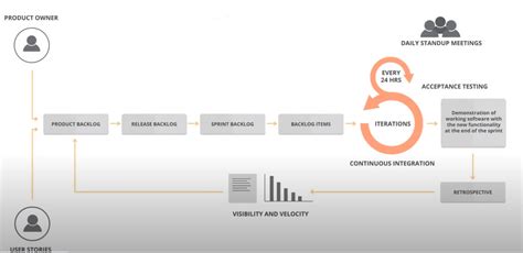 Scrum Workflow | Step By Step Guide to Scrum Process Flow in 2022