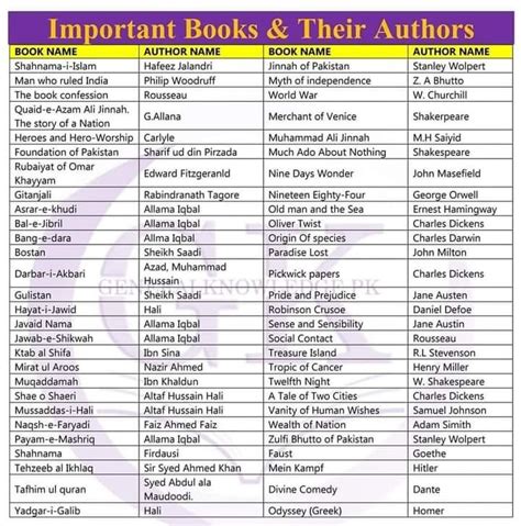 Important Books and their Authors | Learn facts, Study flashcards, Amazing facts for students