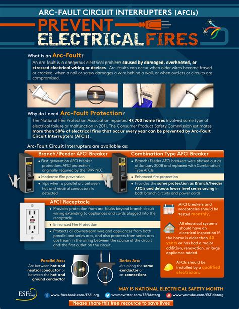 Arc-Fault Circuit Interrupters (AFCIs): Prevent Electrical Fires - Electrical Safety Foundation